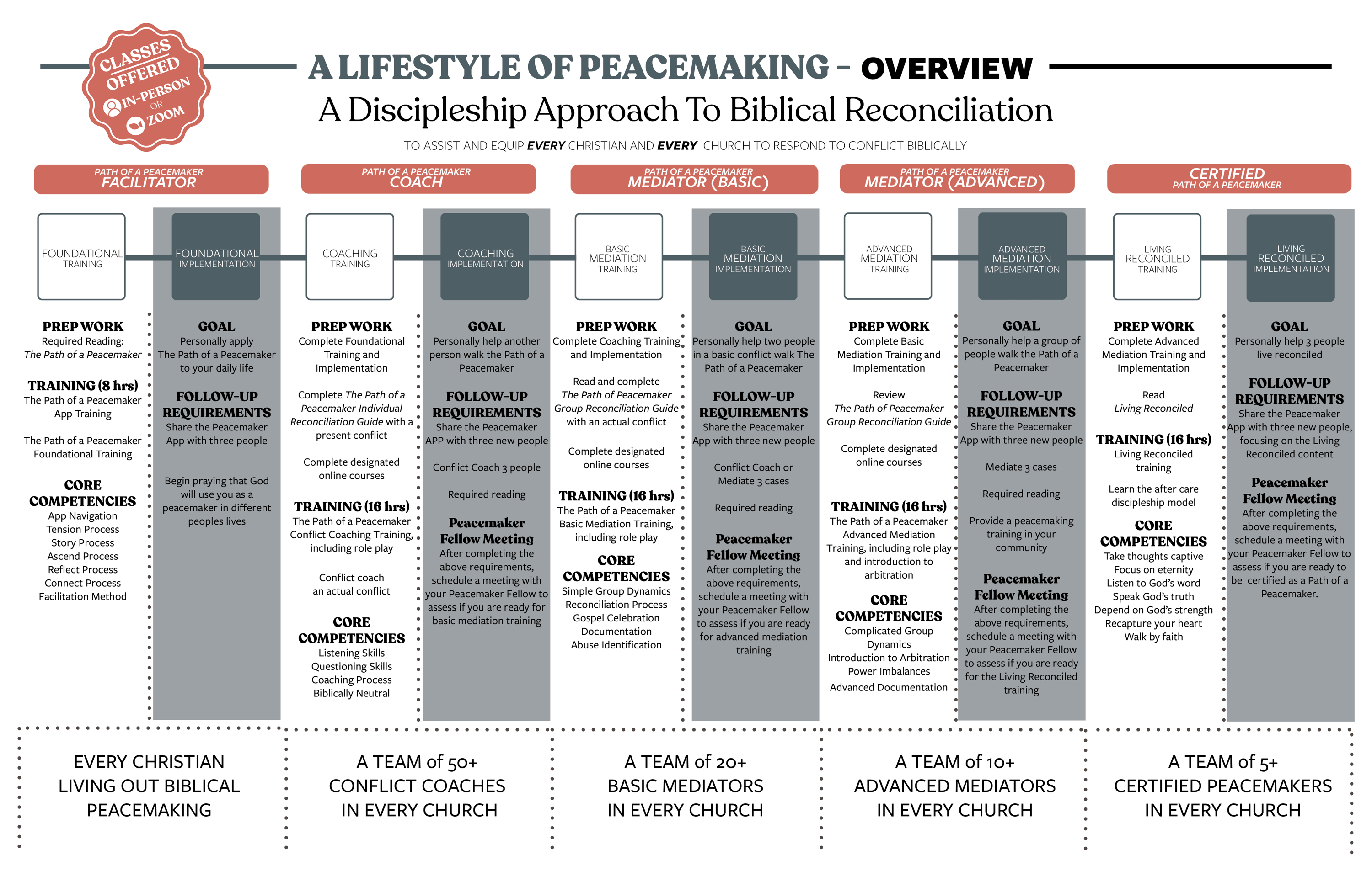 Peacemaker Study Conact Peacemaker Ministries